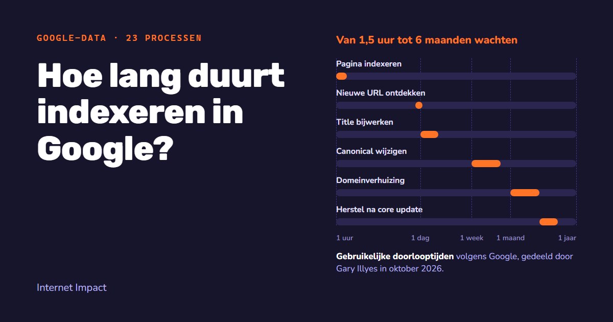 Hoe lang duurt indexeren in Google? Dit zijn de wachttijden die Google zelf deelde