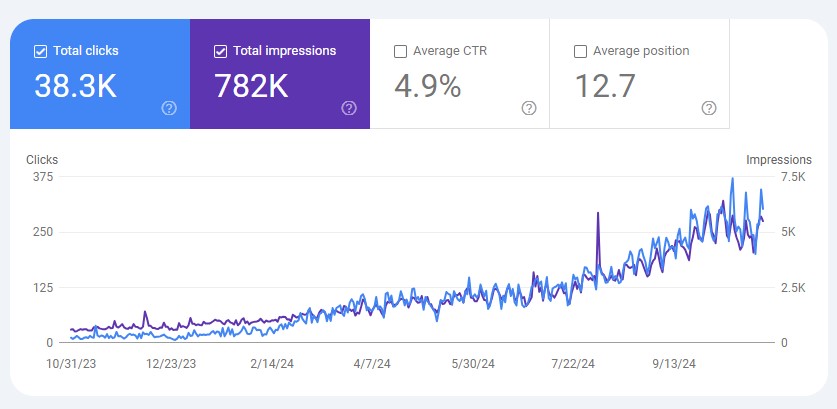 SEO-resultaten van een klant in Google Search Console