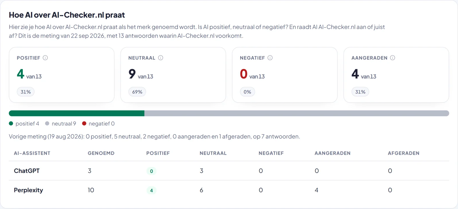 Uitsnede uit het dashboard van AI-Checker.nl: in de meting van 22 september 2026 is AI 4 van de 13 keer positief, 0 keer negatief en raadt het de tool 4 keer aan