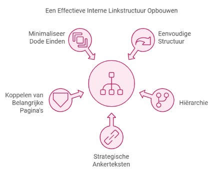 effectieve linkstructuur