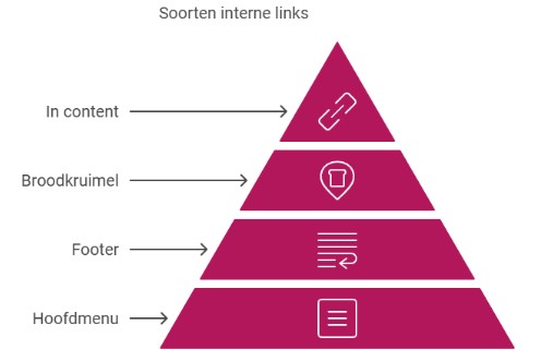 soorten interne links