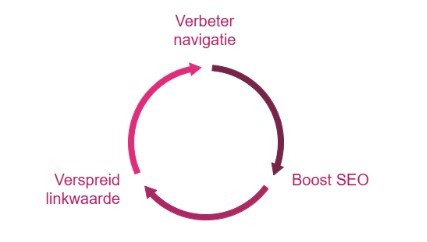 voordelen van interne links