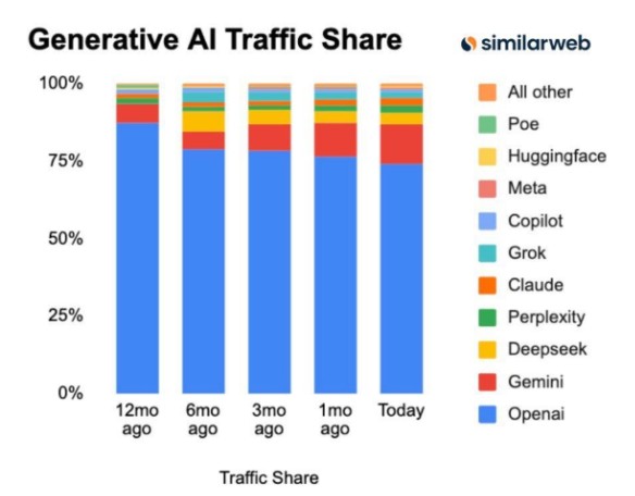 ai traffic share