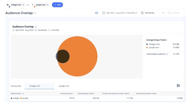 chatgpt google audiance overlap