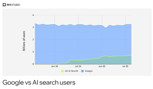 google vs ai zoekers