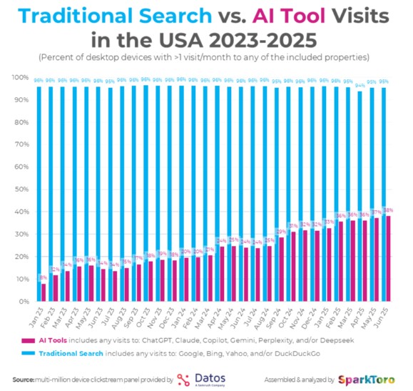 traditionele search vs ai tool bezoekers