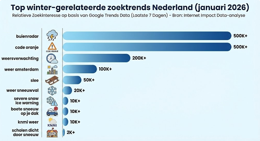 google trends winter data top10